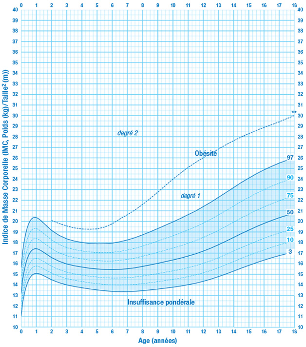  Courbe de corpulence garçon à 4 ans